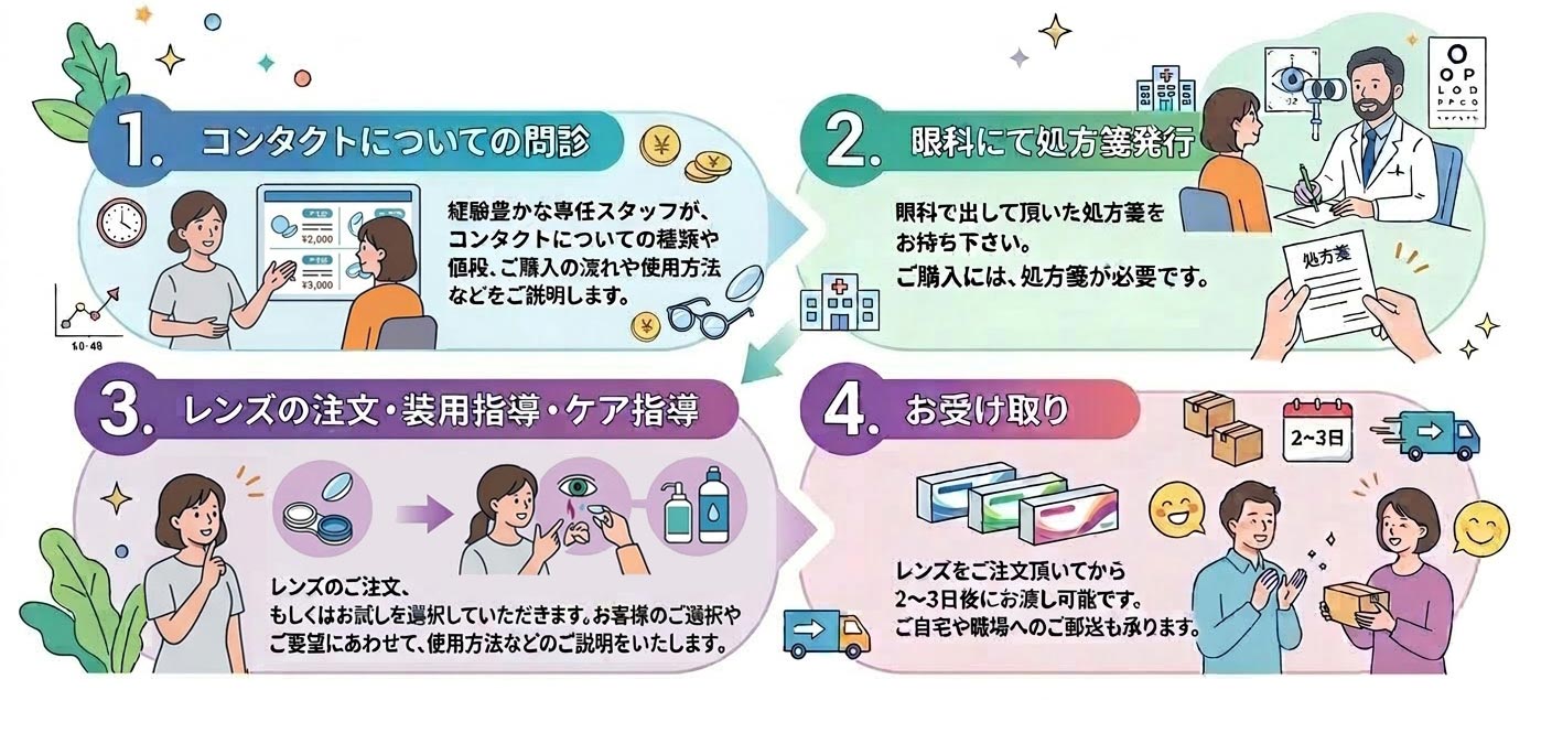 コンタクトレンズ購入の流れ